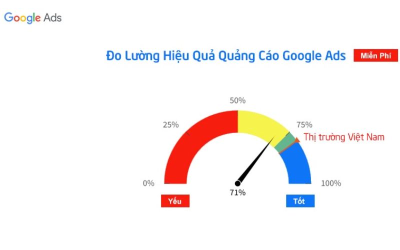 Khóa Học Đào Tạo Quảng Cáo Google Bao Gồm Những Gì?