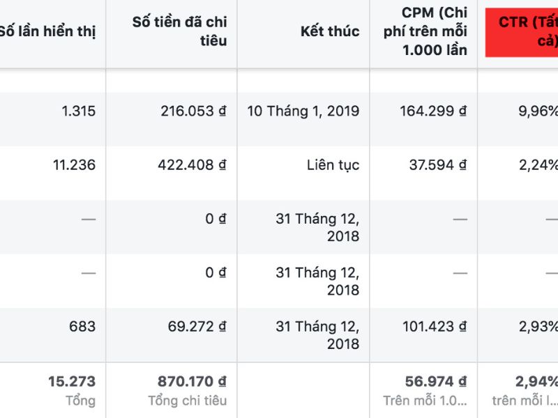Vì sao nhiều người chạy Facebook Ads nhưng vẫn “đốt tiền”?