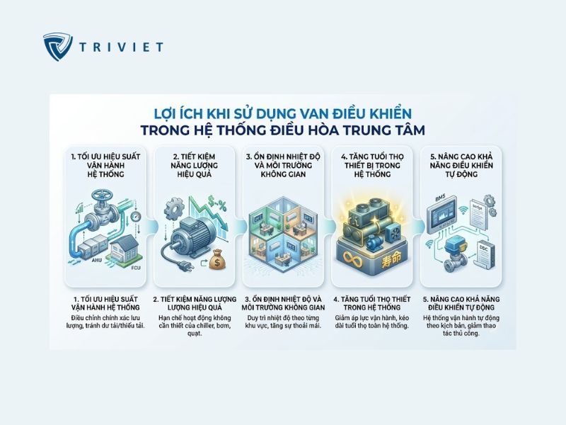 Van điều khiển điều hòa HVAC