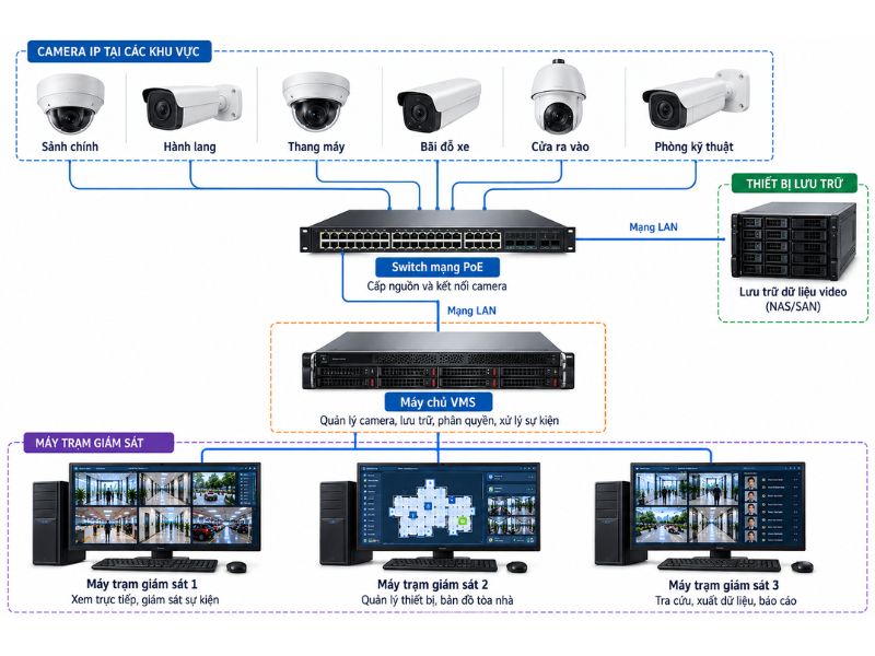 Cấu trúc hệ thống quản lý camera VMS